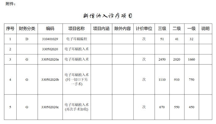 新增纳入诊疗项目