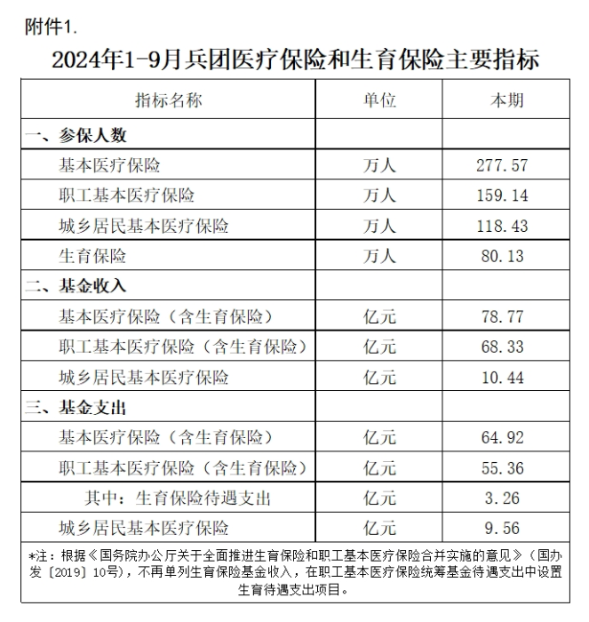 2024年1-9月兵团医疗保险和生育保险主要指标