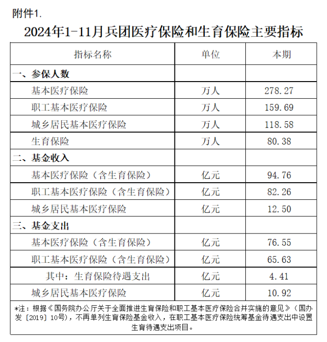 2024年1-11月兵团医疗保险和生育保险主要指标