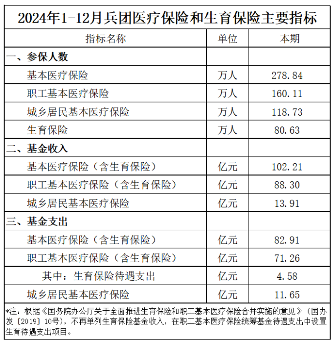 2024年1-12月兵团医疗保险和生育保险主要指标