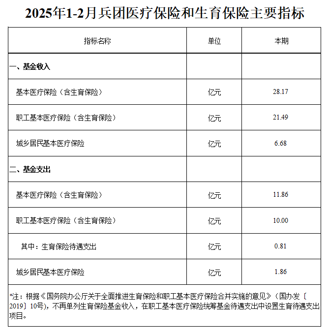 2025年1-2月兵团医疗保险和生育保险主要指标