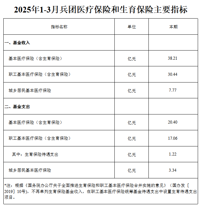 2025年1-3月兵团医疗保险和生育保险主要指标