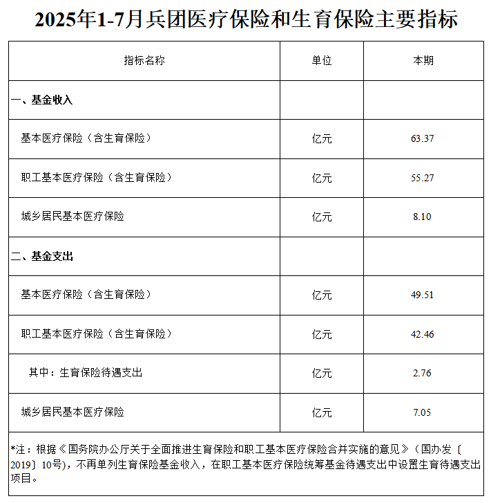 2025年1-7月兵团医疗保险和生育保险主要指标