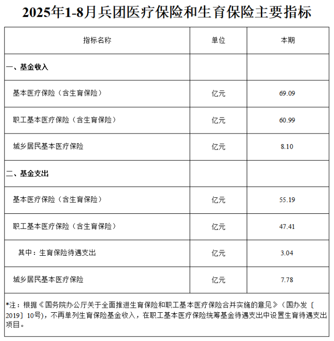 2025年1-8月兵团医疗保险和生育保险主要指标
