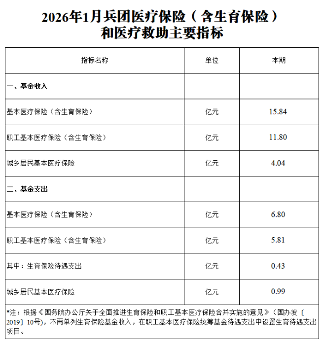 2026年1月兵团医疗保险（含生育保险）和医疗救助主要指标
