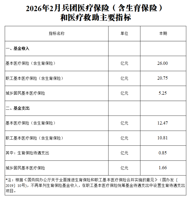 2026年2月兵团医疗保险（含生育保险）和医疗救助主要指标