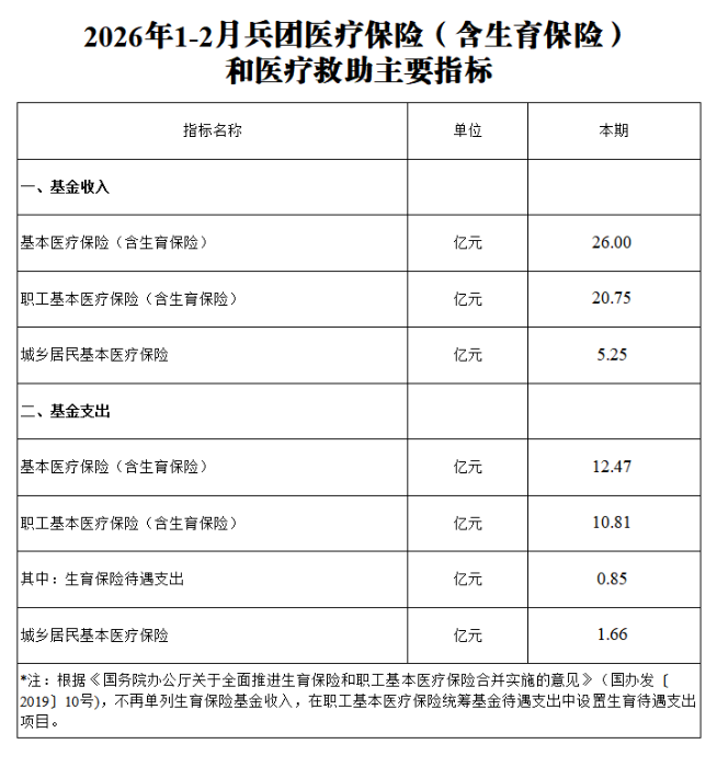 2026年1-2月兵团医疗保险（含生育保险）和医疗救助主要指标