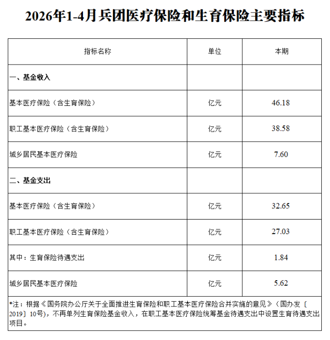 2026年1-4月兵团医疗保险和生育保险主要指标
