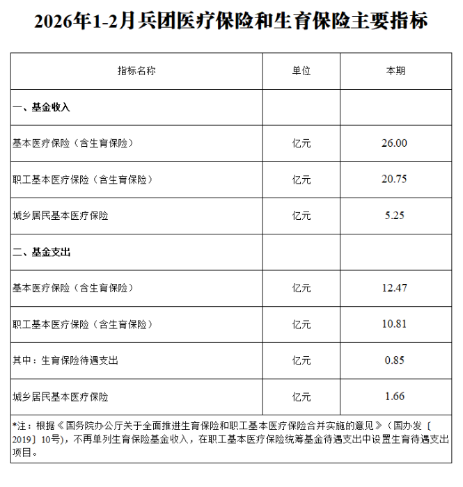 2026年1-2月兵团医疗保险和生育保险主要指标