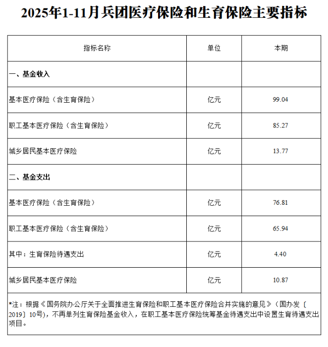 2025年1-11月兵团医疗保险和生育保险主要指标