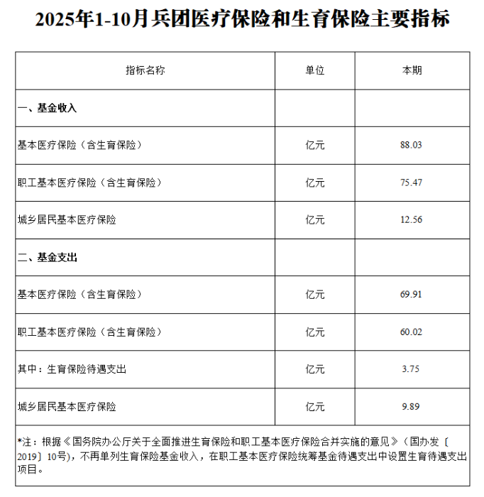 2025年1-10月兵团医疗保险和生育保险主要指标