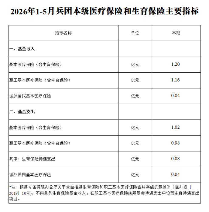 2026年1-5月兵团本级医疗保险和生育保险主要指标