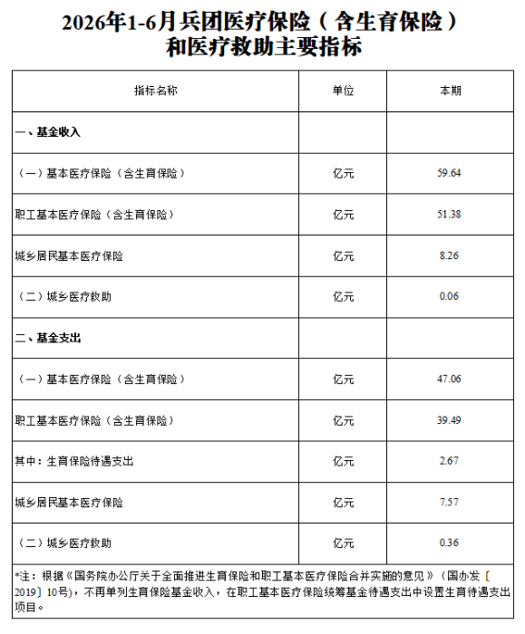 2026年1-6月兵团医疗保险（含生育保险）和医疗救助主要指标