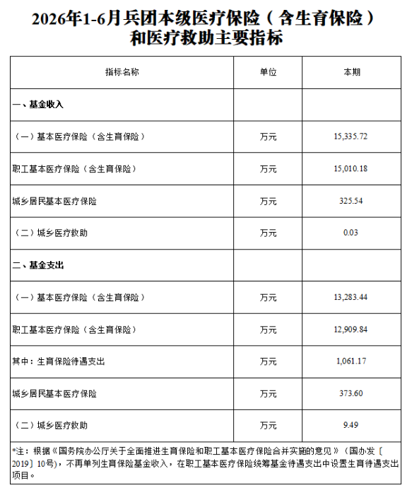 2026年1-6月兵团本级医疗保险（含生育保险）和医疗救助主要指标