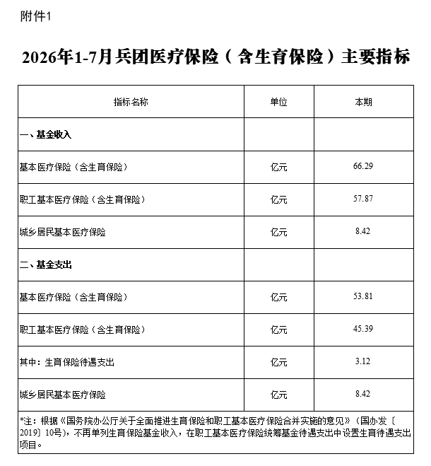 2026年1-7月兵团医疗保险（含生育保险）主要指标