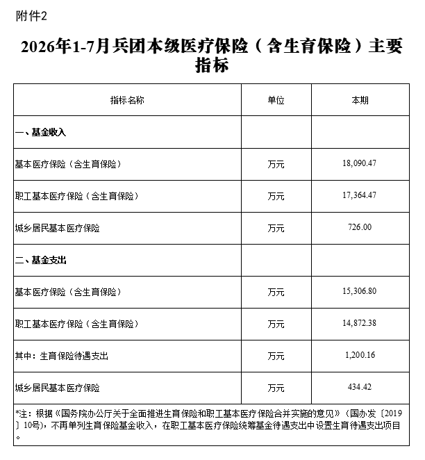 2026年1-7月兵团本级医疗保险（含生育保险）主要指标