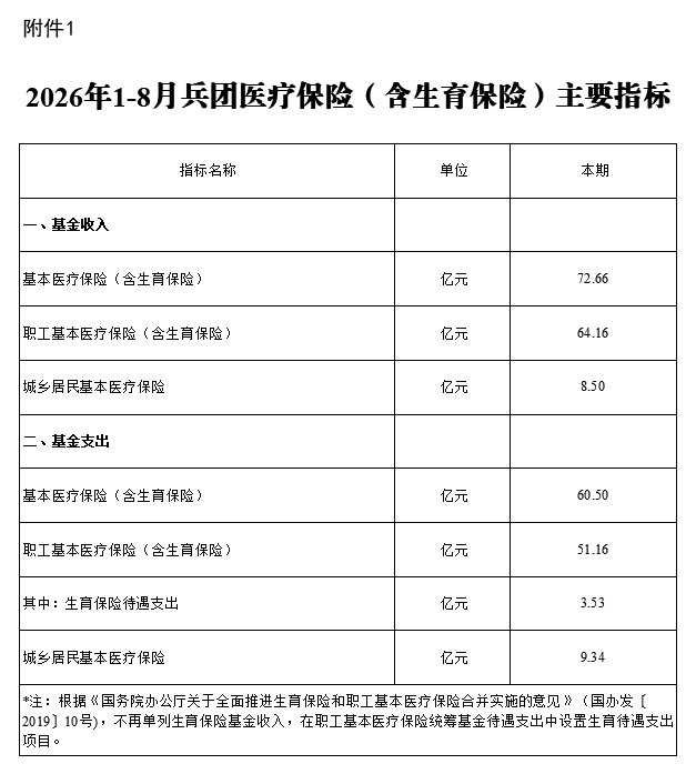 2026年1-8月兵团医疗保险（含生育保险）主要指标
