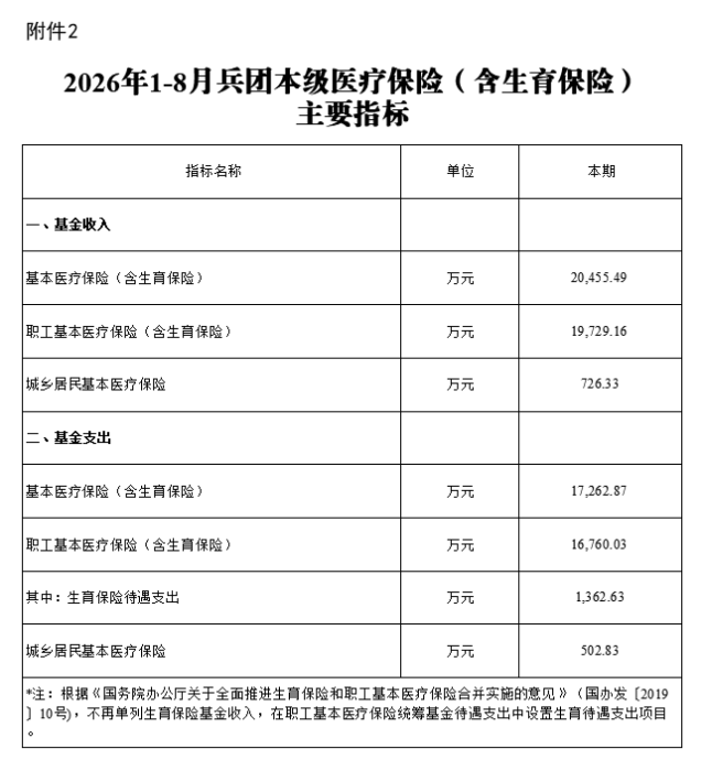 2026年1-8月兵团本级医疗保险（含生育保险）主要指标