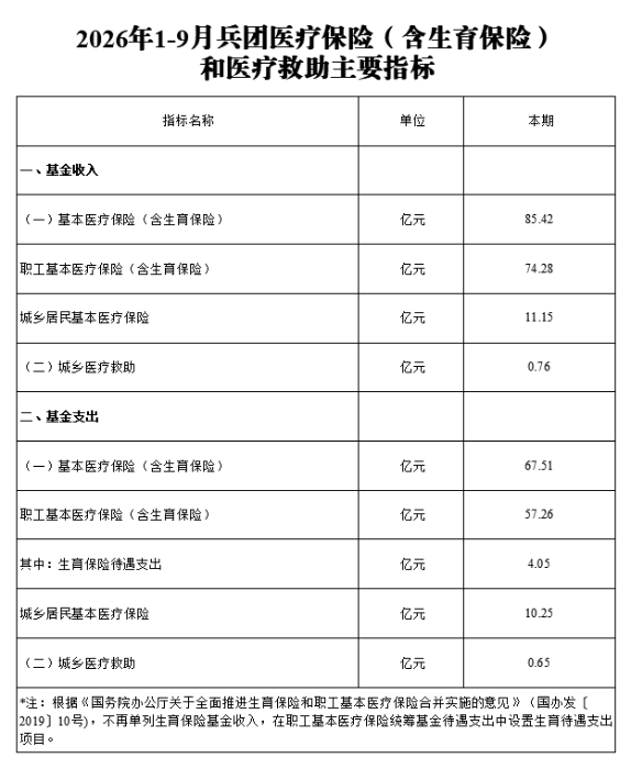 2026年1-9月兵团医疗保险（含生育保险）和医疗救助主要指标