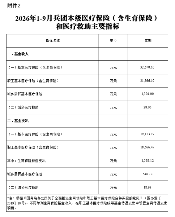 2026年1-9月兵团本级医疗保险（含生育保险）和医疗救助主要指标